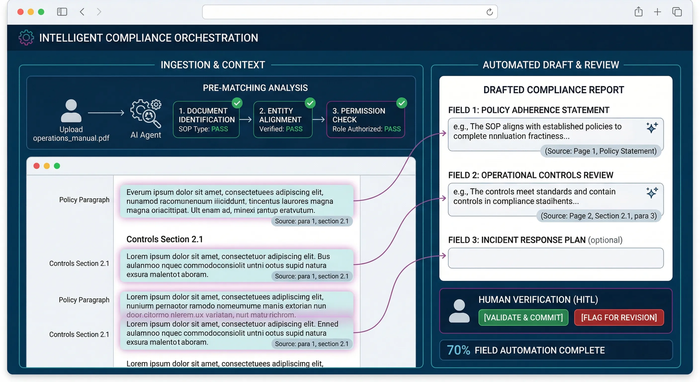 Intelligent compliance orchestration showing ingestion, pre-matching analysis, and automated draft and review with human verification gates